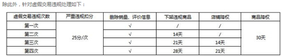 京東提升銷量處罰有哪些-京東提升銷量處罰有哪些方法